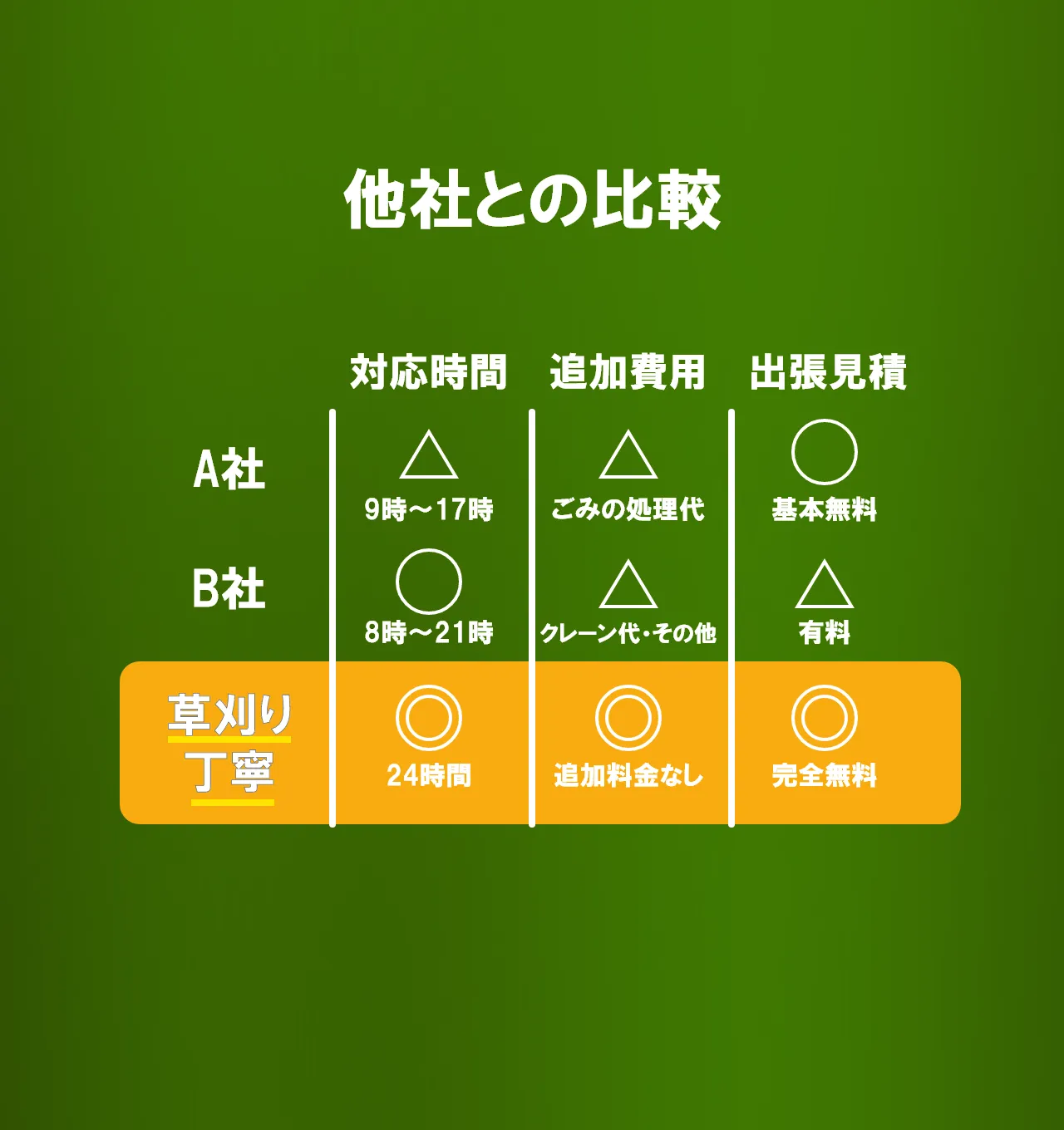 他社との比較